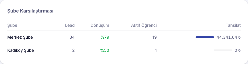 Şubeler arası lead, dönüşüm, aktif öğrenci ve tahsilat karşılaştırma tablosu